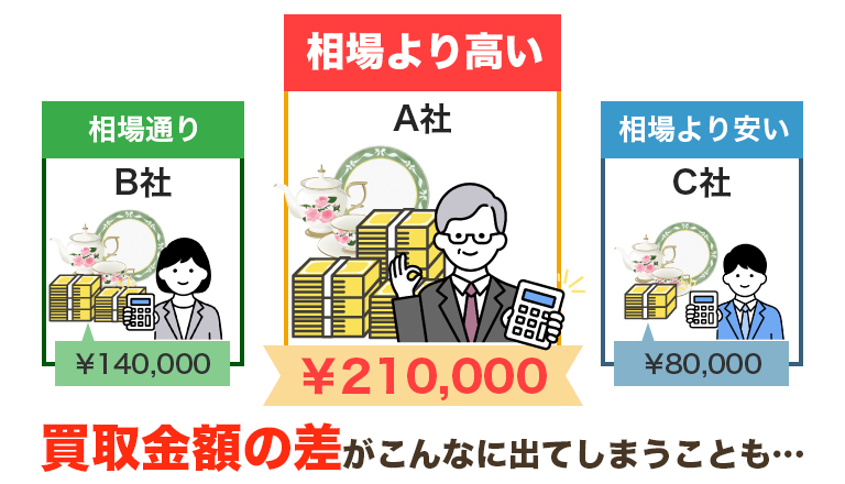 同じ品物を査定しているのに買取金額の差がこんなに出てしまうことも…